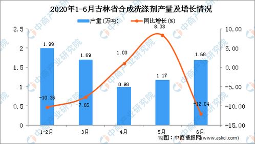 2020年6月吉林省合成洗涤剂产量及增长情况分析
