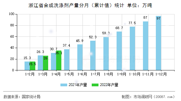 [图文] 2022年1-4月浙江省合成洗涤剂产量分析